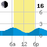 Johnson Keys North tide chart for Friday, December 16, 2022