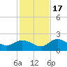 Johnson Keys North tide chart for Saturday, December 17, 2022
