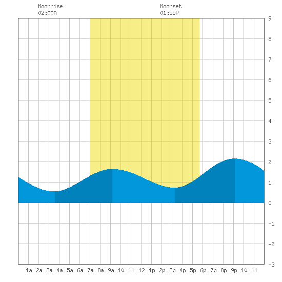 Johnson Keys North tide chart for Sunday, December 18, 2022