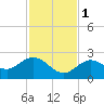 Johnson Keys North tide chart for Thursday, December 1, 2022