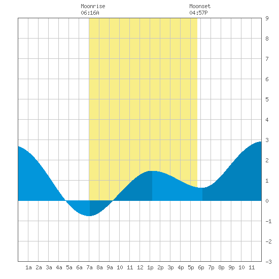 Johnson Keys North tide chart for Thursday, December 22, 2022