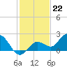 Johnson Keys North tide chart for Thursday, December 22, 2022