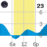 Johnson Keys North tide chart for Friday, December 23, 2022