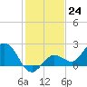 Johnson Keys North tide chart for Saturday, December 24, 2022