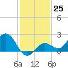 Johnson Keys North tide chart for Sunday, December 25, 2022