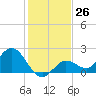 Johnson Keys North tide chart for Monday, December 26, 2022