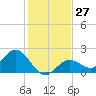 Johnson Keys North tide chart for Tuesday, December 27, 2022