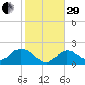 Johnson Keys North tide chart for Thursday, December 29, 2022