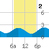 Johnson Keys North tide chart for Friday, December 2, 2022