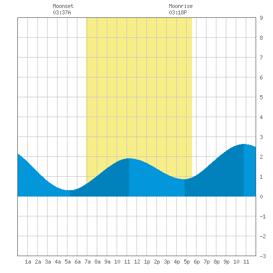 Johnson Keys North tide chart for Sunday, December 4, 2022