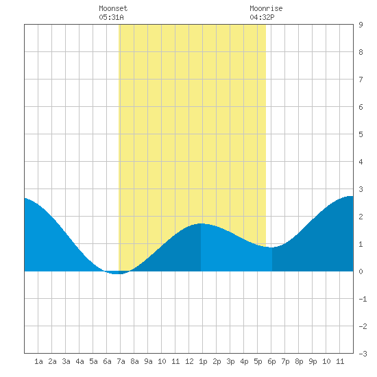 Johnson Keys North tide chart for Tuesday, December 6, 2022