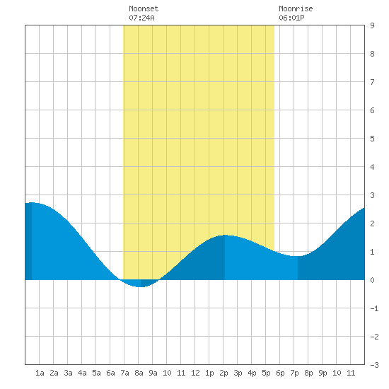 Johnson Keys North tide chart for Thursday, December 8, 2022