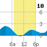 Johnson Keys North tide chart for Tuesday, January 10, 2023