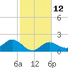 Johnson Keys North tide chart for Thursday, January 12, 2023