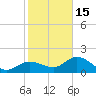 Johnson Keys North tide chart for Sunday, January 15, 2023