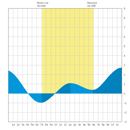 Johnson Keys North tide chart for Friday, January 20, 2023