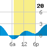 Johnson Keys North tide chart for Friday, January 20, 2023