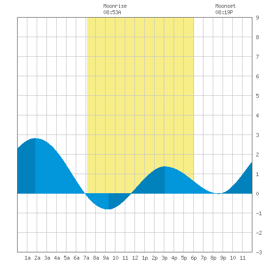 Johnson Keys North tide chart for Monday, January 23, 2023