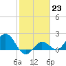 Johnson Keys North tide chart for Monday, January 23, 2023