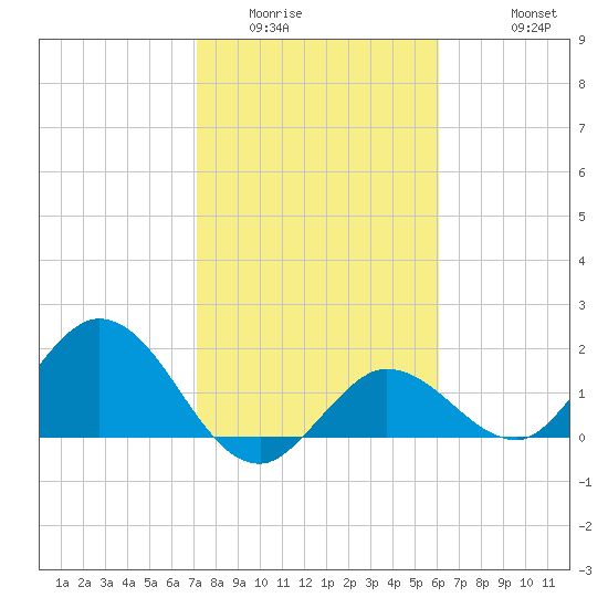 Johnson Keys North tide chart for Tuesday, January 24, 2023