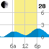 Johnson Keys North tide chart for Saturday, January 28, 2023