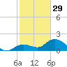 Johnson Keys North tide chart for Sunday, January 29, 2023