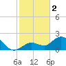 Johnson Keys North tide chart for Monday, January 2, 2023