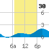Johnson Keys North tide chart for Monday, January 30, 2023