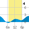 Johnson Keys North tide chart for Wednesday, January 4, 2023