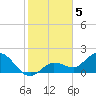 Johnson Keys North tide chart for Thursday, January 5, 2023
