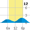 Johnson Keys North tide chart for Sunday, February 12, 2023