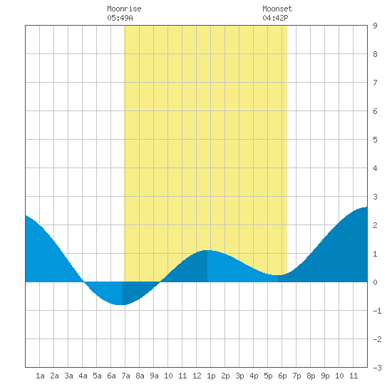 Johnson Keys North tide chart for Saturday, February 18, 2023