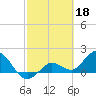 Johnson Keys North tide chart for Saturday, February 18, 2023