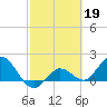 Johnson Keys North tide chart for Sunday, February 19, 2023