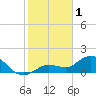 Johnson Keys North tide chart for Wednesday, February 1, 2023