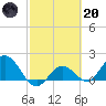 Johnson Keys North tide chart for Monday, February 20, 2023