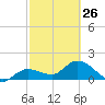Johnson Keys North tide chart for Sunday, February 26, 2023