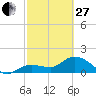 Johnson Keys North tide chart for Monday, February 27, 2023