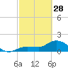 Johnson Keys North tide chart for Tuesday, February 28, 2023