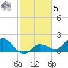 Johnson Keys North tide chart for Sunday, February 5, 2023