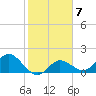 Johnson Keys North tide chart for Tuesday, February 7, 2023