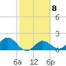 Johnson Keys North tide chart for Wednesday, February 8, 2023