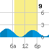 Johnson Keys North tide chart for Thursday, February 9, 2023