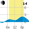 Johnson Keys North tide chart for Tuesday, March 14, 2023