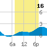 Johnson Keys North tide chart for Thursday, March 16, 2023