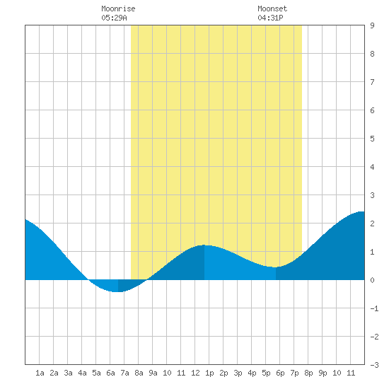 Johnson Keys North tide chart for Saturday, March 18, 2023