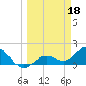 Johnson Keys North tide chart for Saturday, March 18, 2023