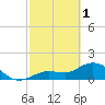 Johnson Keys North tide chart for Wednesday, March 1, 2023