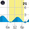 Johnson Keys North tide chart for Tuesday, March 21, 2023