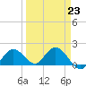 Johnson Keys North tide chart for Thursday, March 23, 2023
